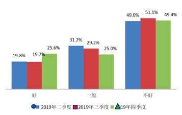 未来购房时机结构图
