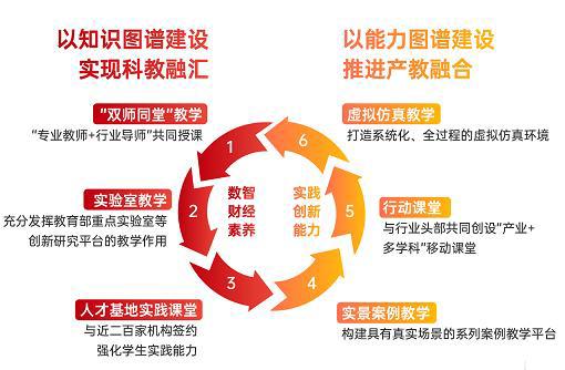 产教融合、科教融汇的上财新模式。