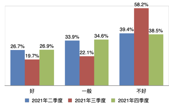 未来购房时机结构图